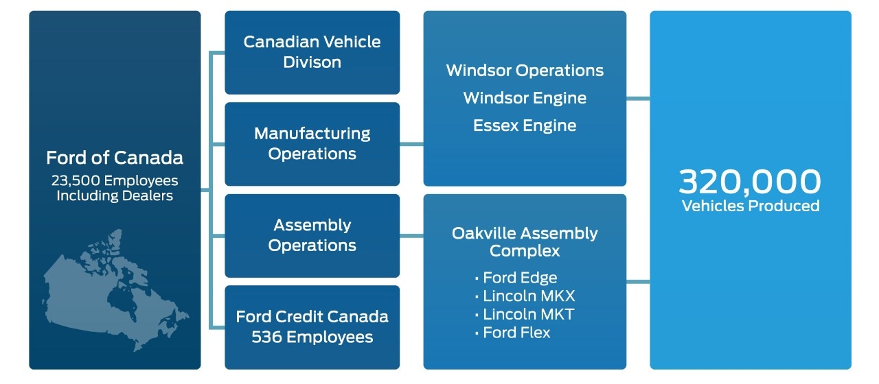 Ford Organizational Chart 2015